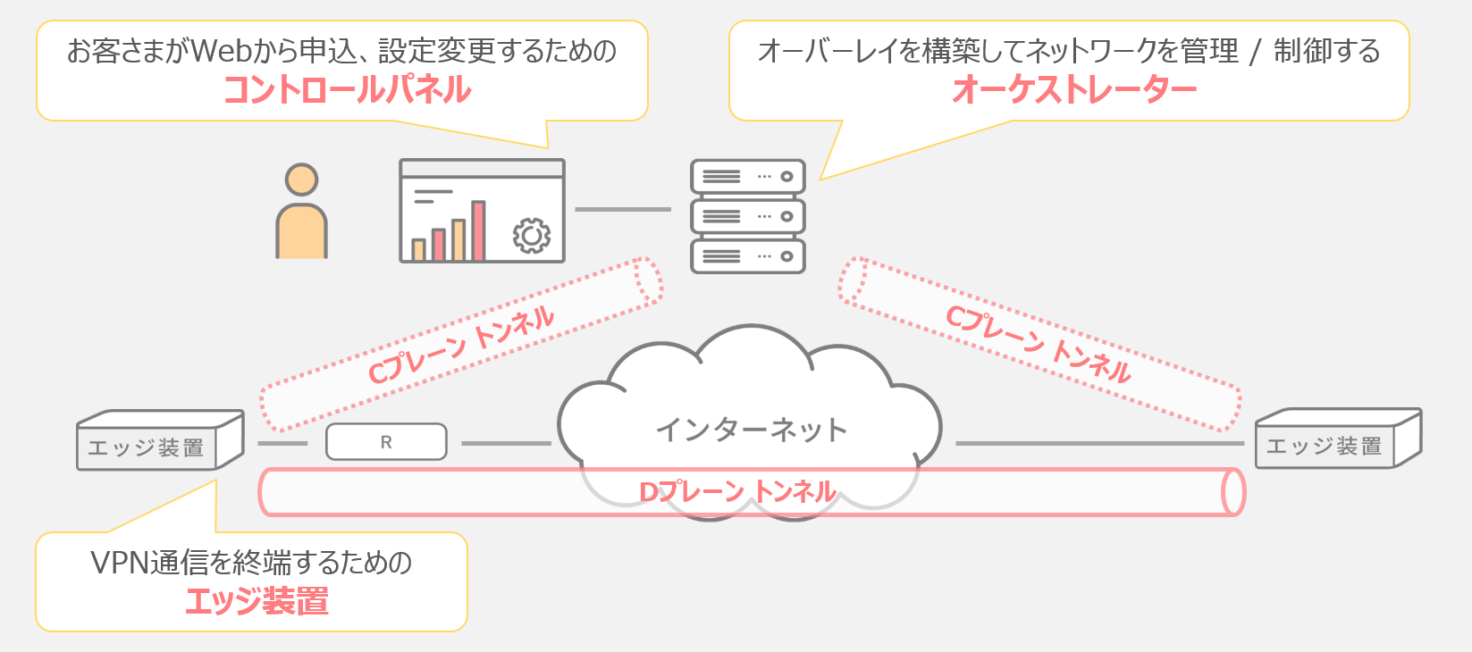 サービス構成（オーバーレイタイプ） – Master'sONE CloudWAN