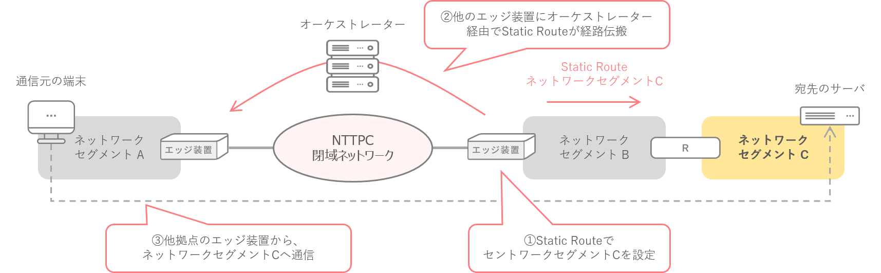 static_route_securepkg.png