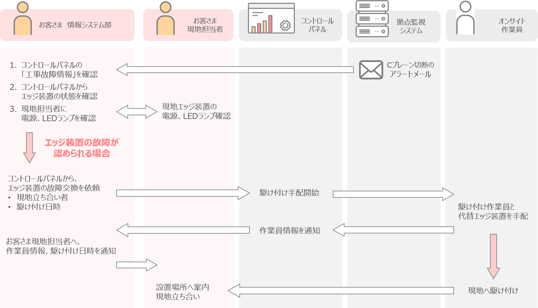 Onsite_Edge_Exchange.png