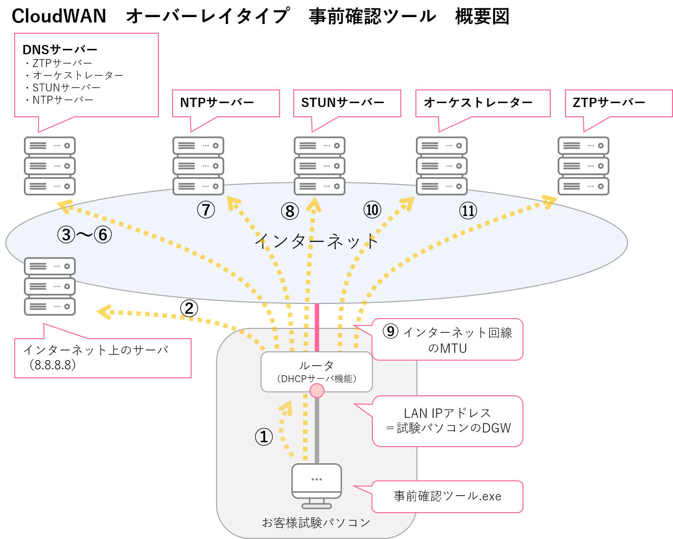 提供機能（オーバーレイタイプ）：事前確認ツール（ZTP試験ツール 