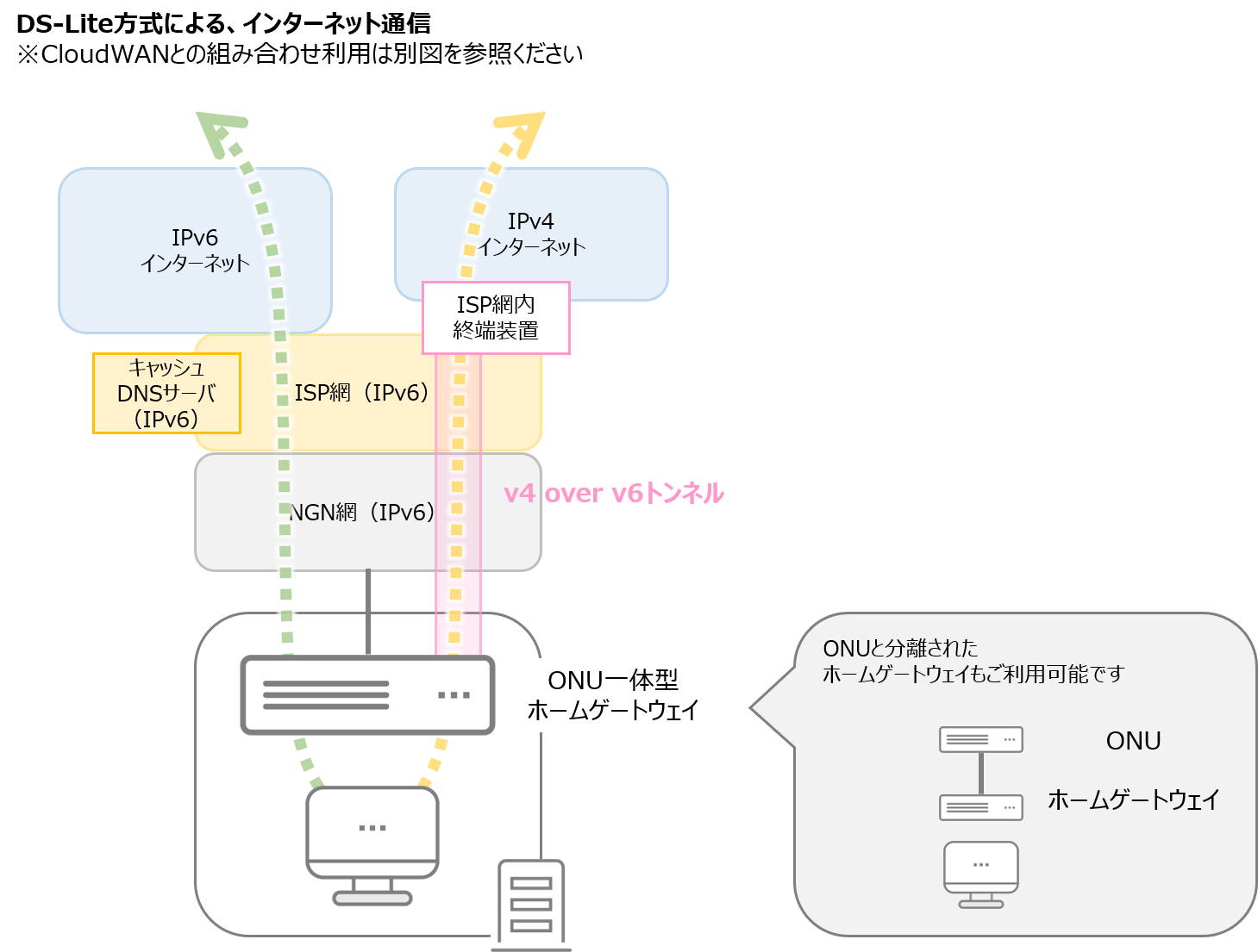 提供機能 オーバーレイタイプ Ispバンドル Infosphere Ipoeインターネットサービス Master Sone Cloudwan